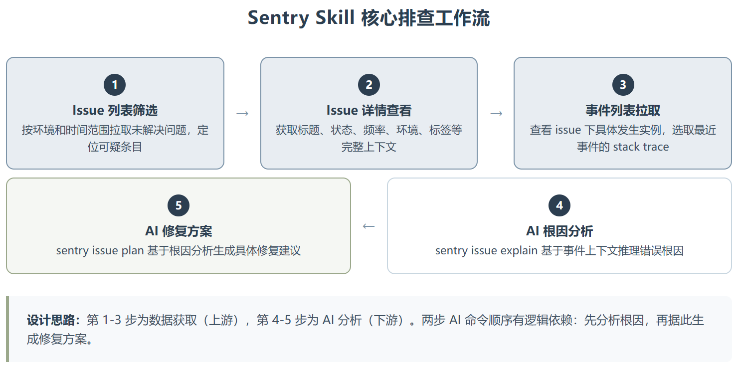 Sentry Skill：让查错像聊天一样简单