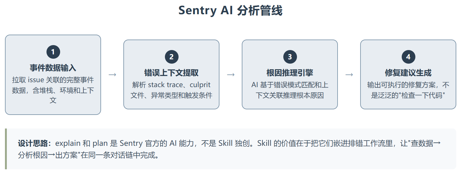 Sentry Skill：让查错像聊天一样简单
