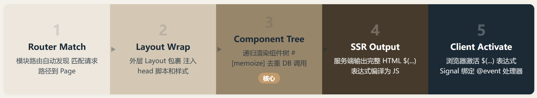 Topcoat:Tokio 团队下场做全栈框架了,而且不用 WASM