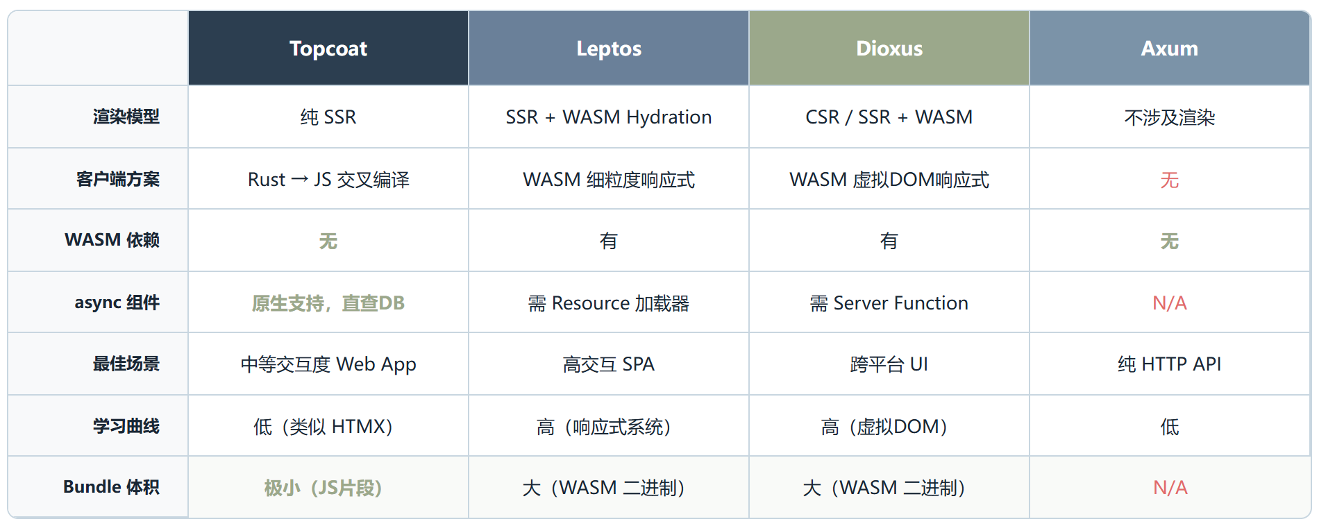 Topcoat:Tokio 团队下场做全栈框架了,而且不用 WASM