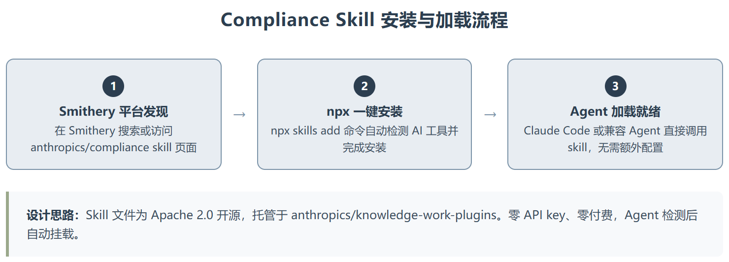 Anthropic Compliance Skill:让法务团队拥有隐私合规的"第二大脑"