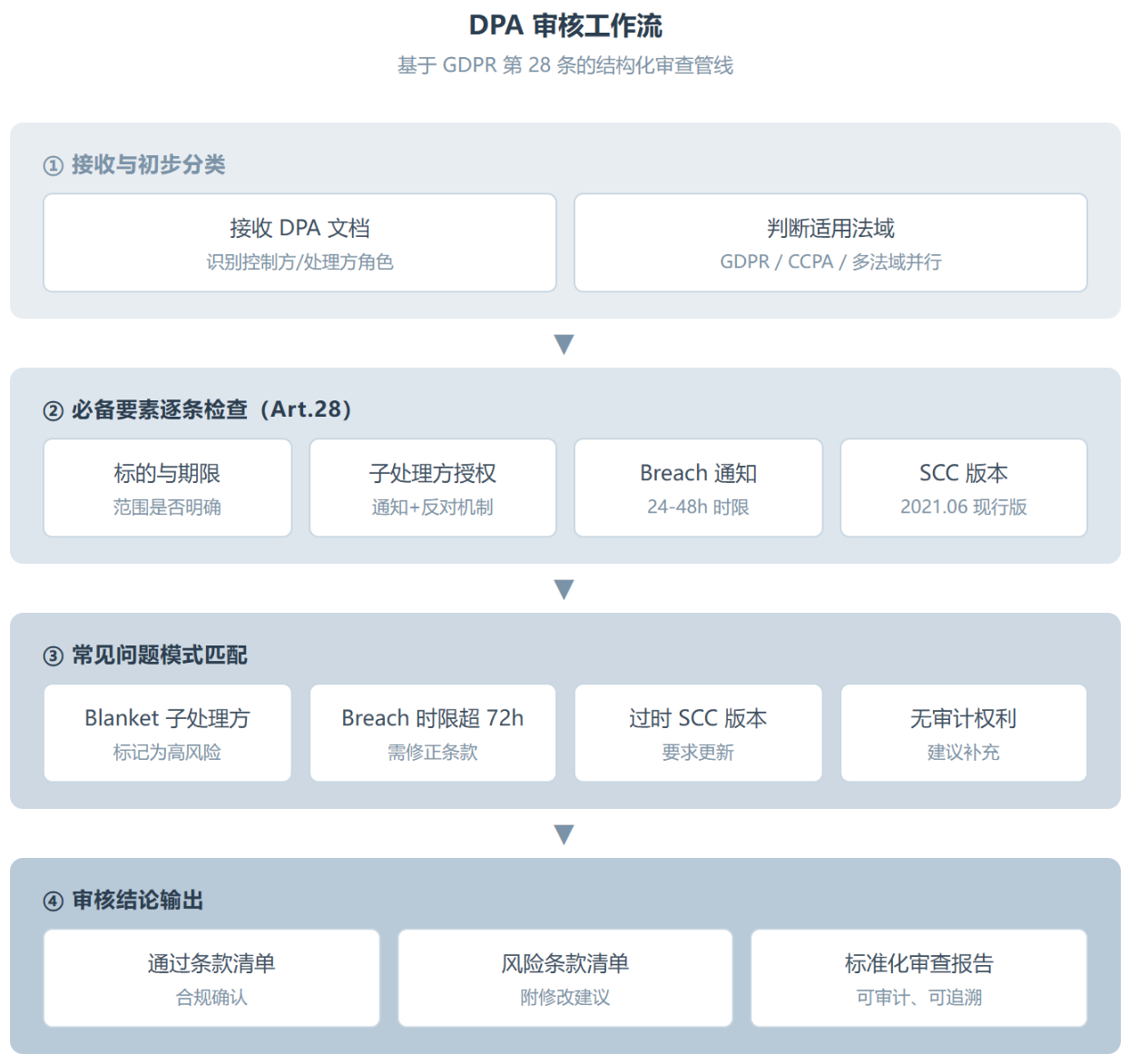 Anthropic Compliance Skill:让法务团队拥有隐私合规的"第二大脑"