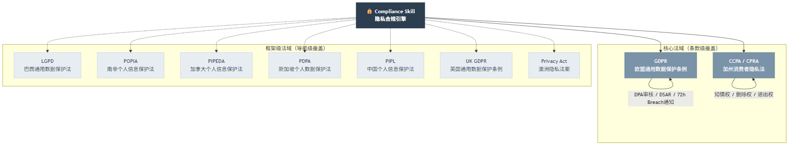 Anthropic Compliance Skill:让法务团队拥有隐私合规的"第二大脑"