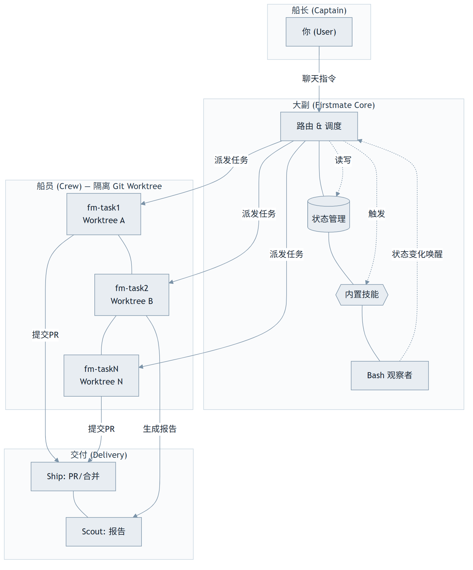 Firstmate: 让一个Agent帮你管一群Agent