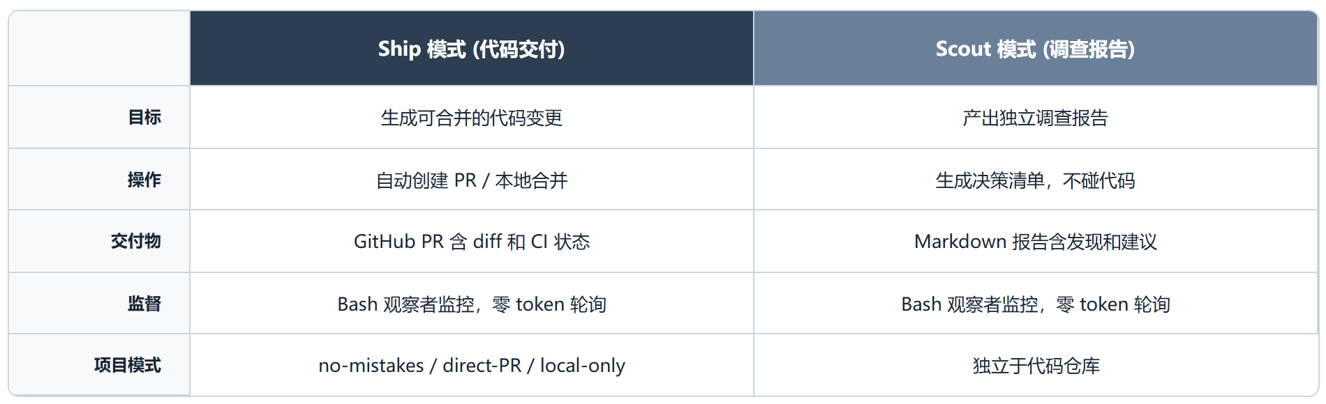 Firstmate: 让一个Agent帮你管一群Agent