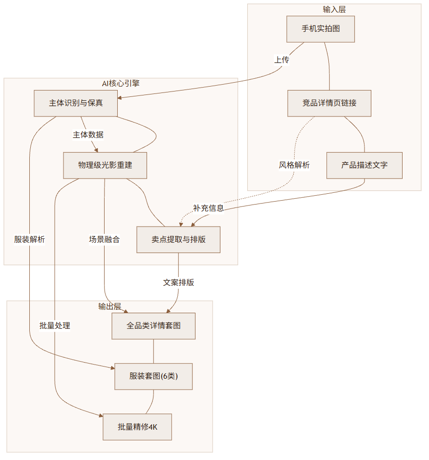 Picset AI 评测：一张手机实拍，三分钟出整套详情页
