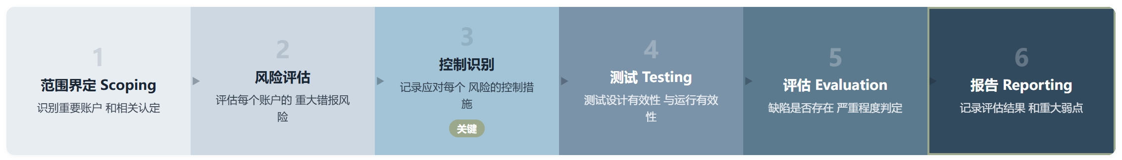 Anthropic Audit Support:把 SOX 合规从噩梦变成可控流程