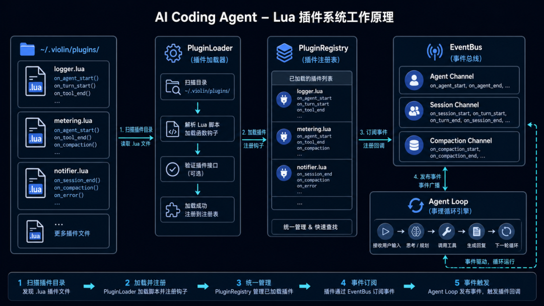 实战从零开始构建一个Coding Agent:Violin
