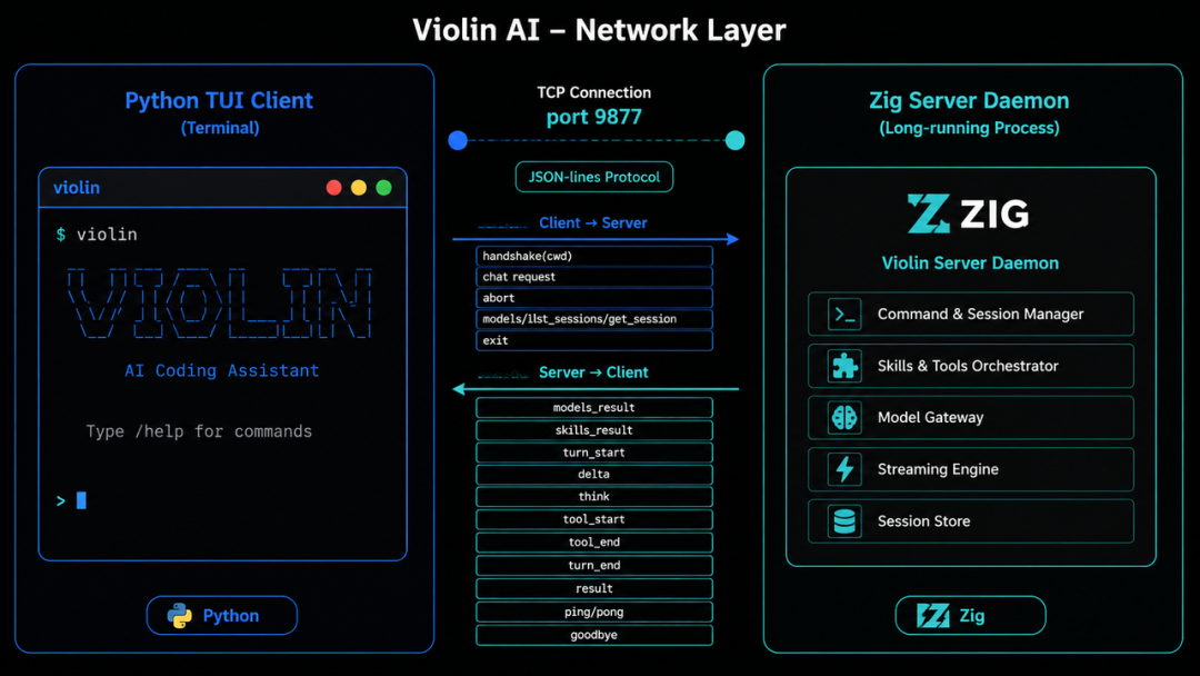 实战从零开始构建一个Coding Agent:Violin