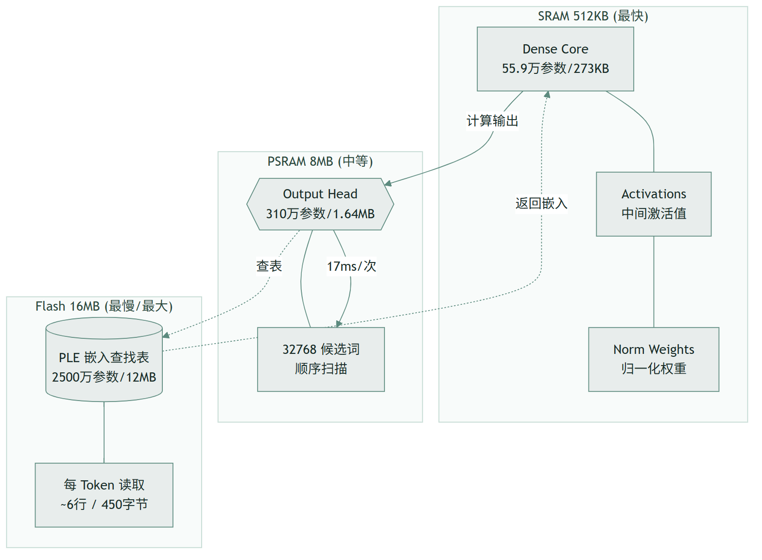 Esp32-ai：把大模型塞进了微控制器