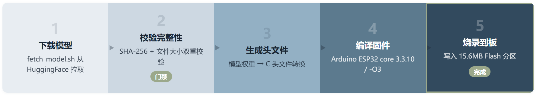 Esp32-ai：把大模型塞进了微控制器