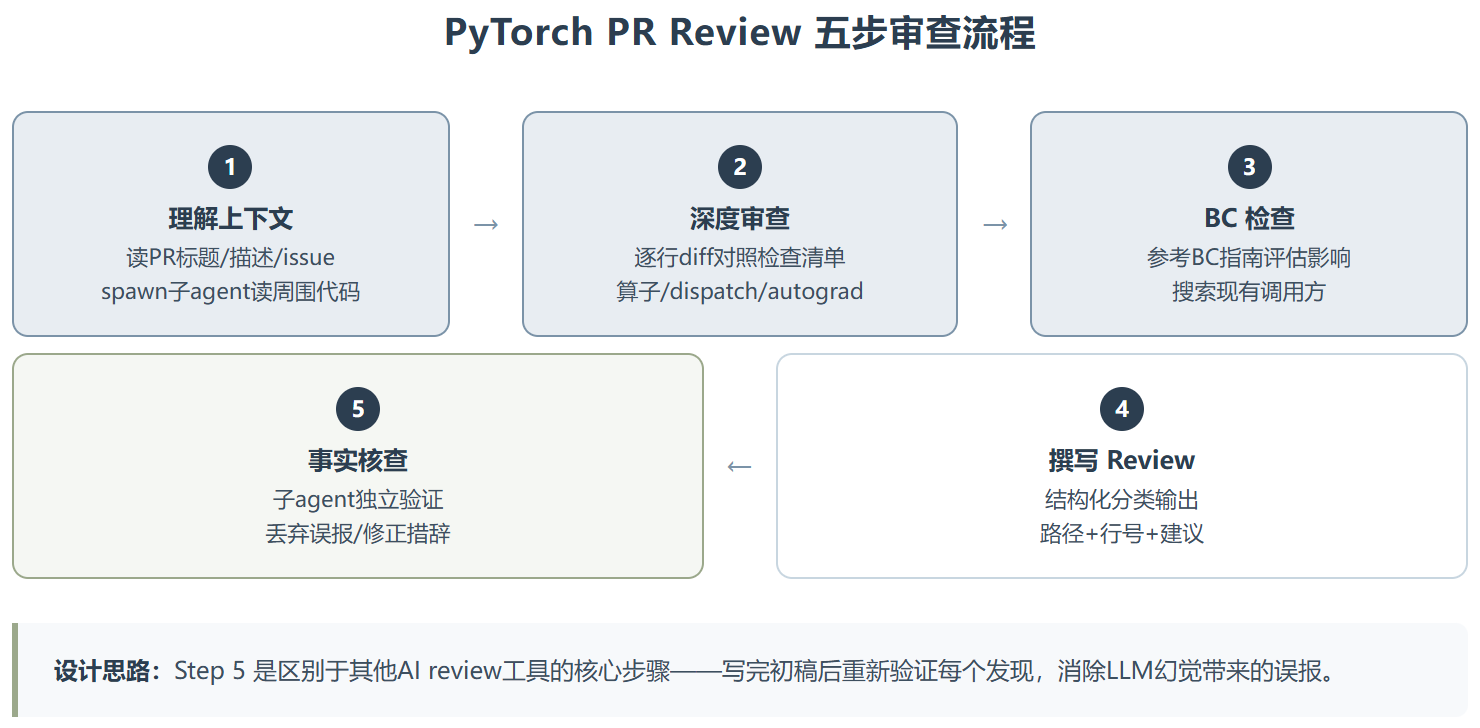PyTorch PR Review：一个只报问题不夸人的代码审查员