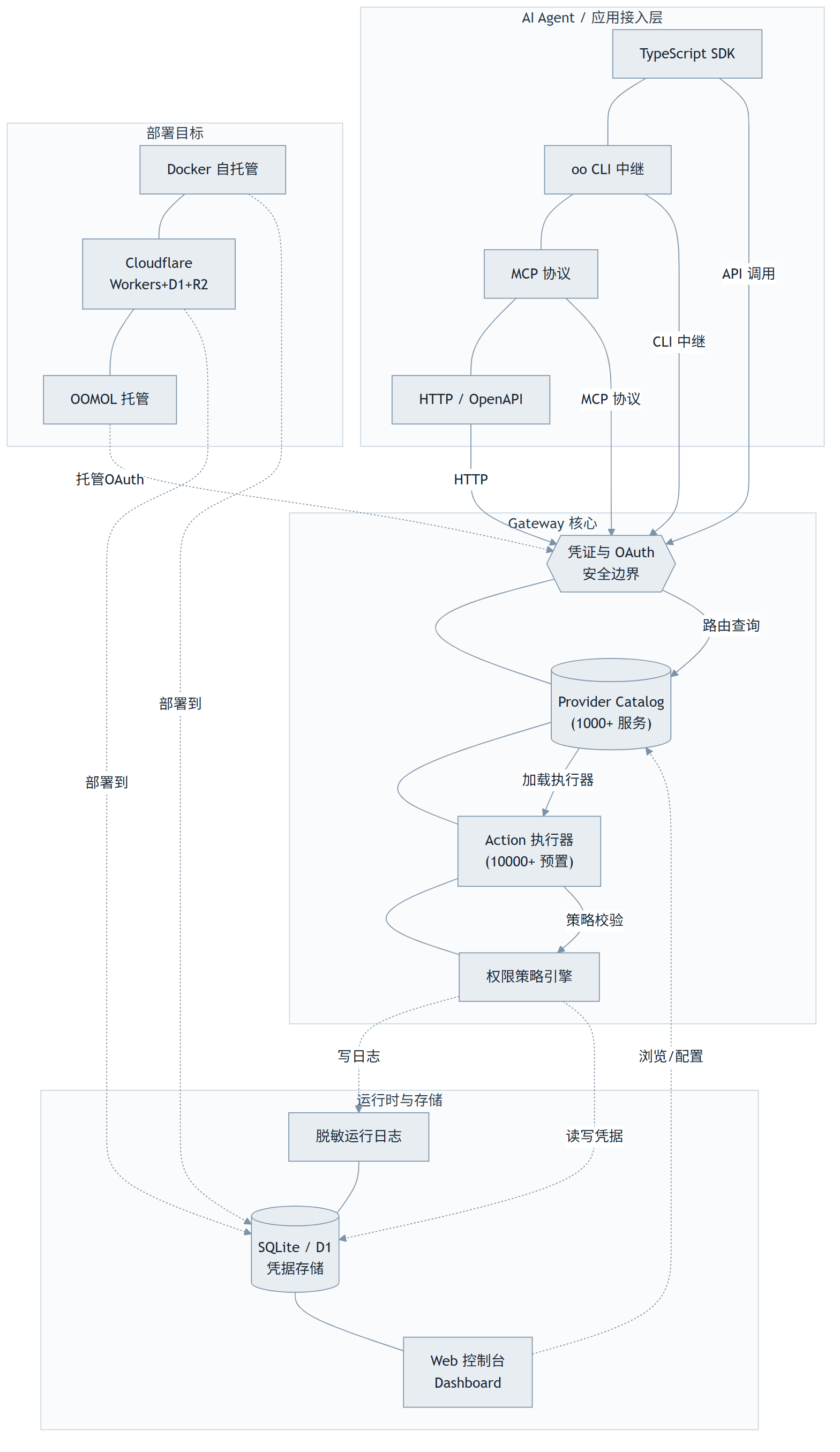 OpenConnector：AI Agent 的万能钥匙，1000+ SaaS 账号一键打通