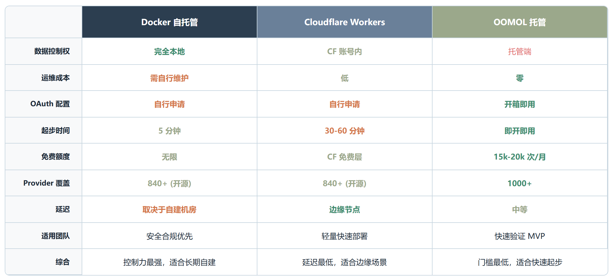 OpenConnector：AI Agent 的万能钥匙，1000+ SaaS 账号一键打通
