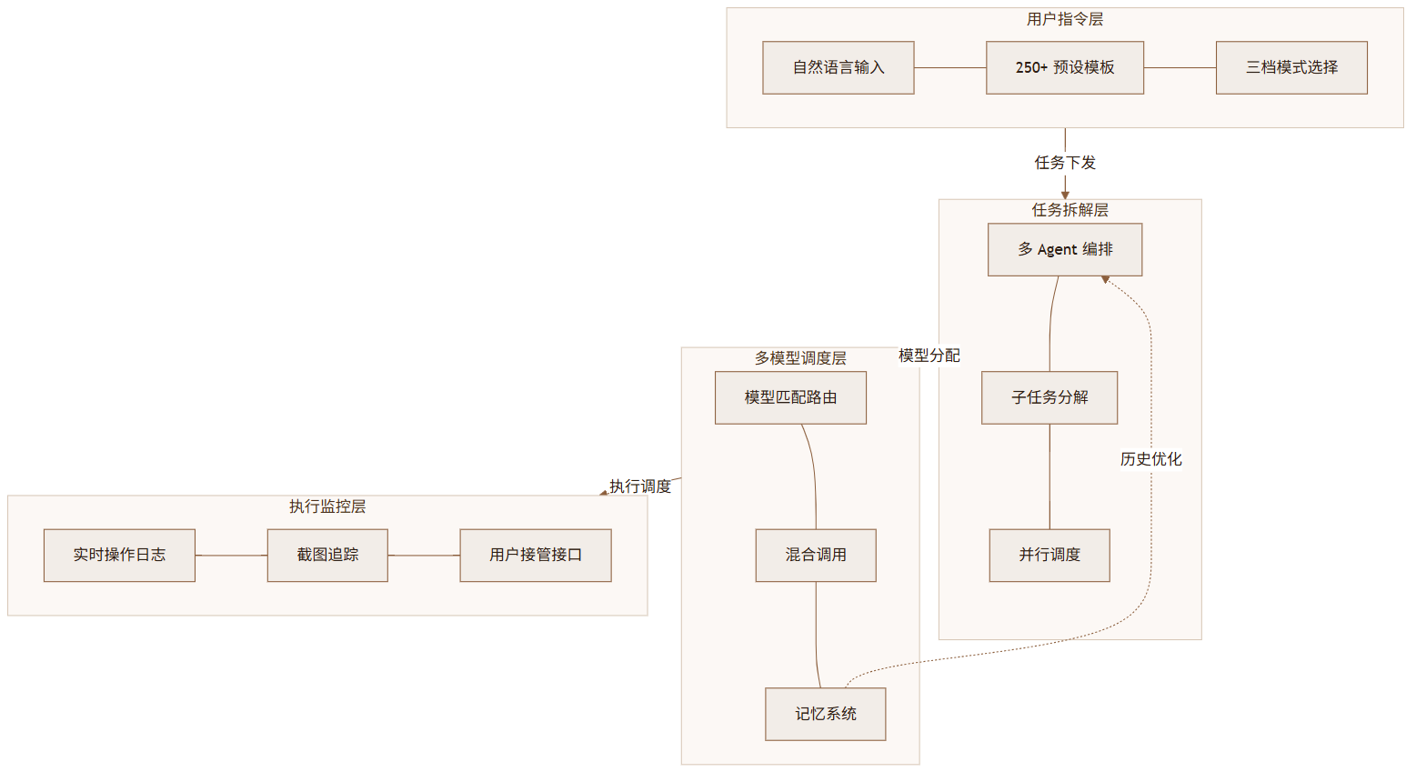 Polar AI 测评:一个不抢 Chrome 饭碗、却能每周替你省 25 小时的"数字同事"
