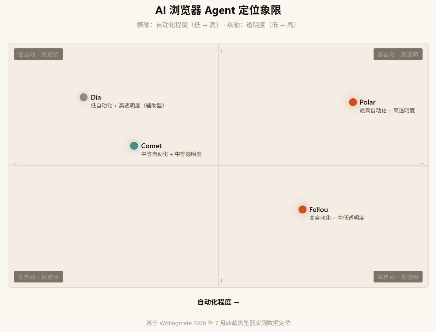 Polar AI 测评:一个不抢 Chrome 饭碗、却能每周替你省 25 小时的"数字同事"