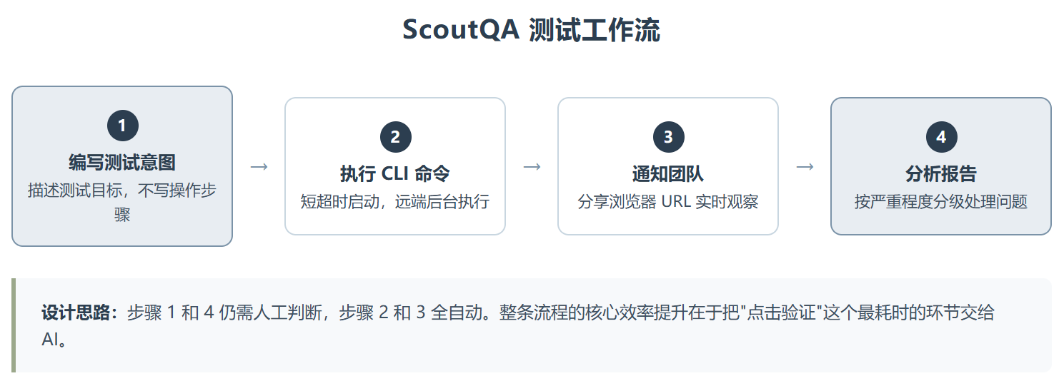 scoutqa-test：把网站测试交给 AI，你只管验收结果