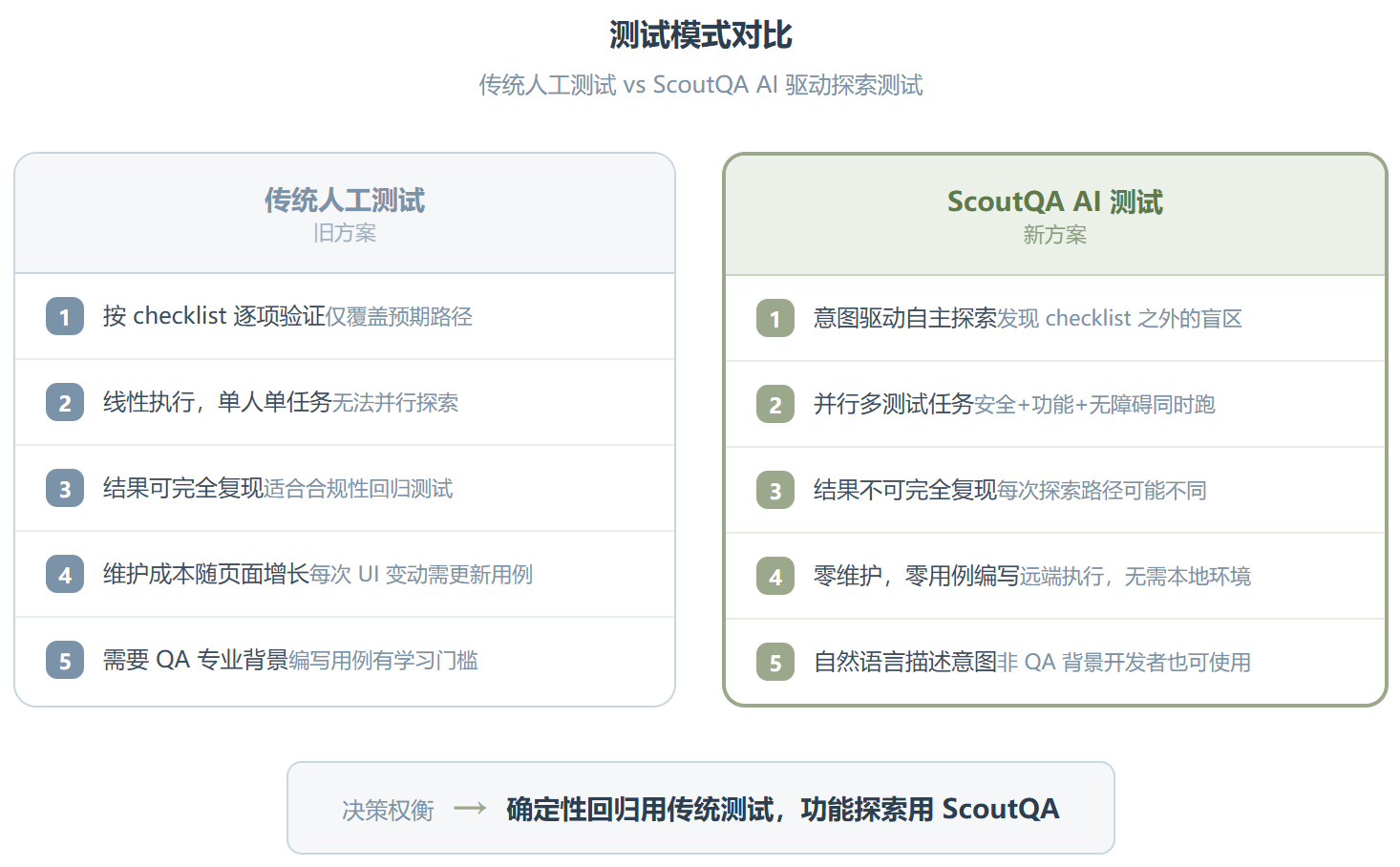 scoutqa-test：把网站测试交给 AI，你只管验收结果