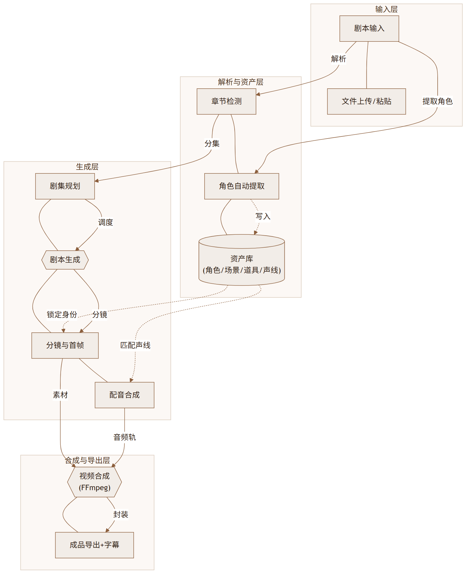 DramaClaw :把整条视频生产线搬上了 GitHub