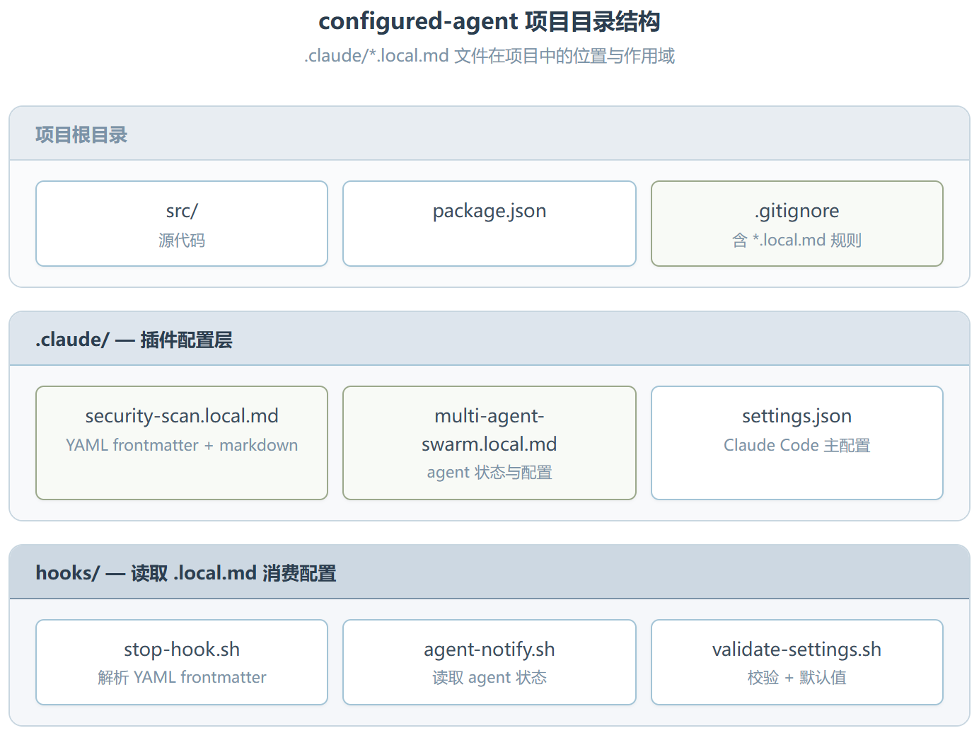 Configured-agent ：Claude Code 插件的“记忆系统”