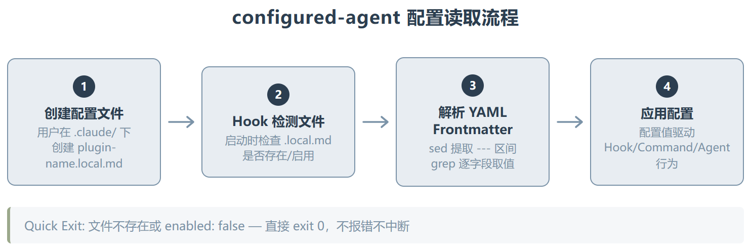 Configured-agent ：Claude Code 插件的“记忆系统”