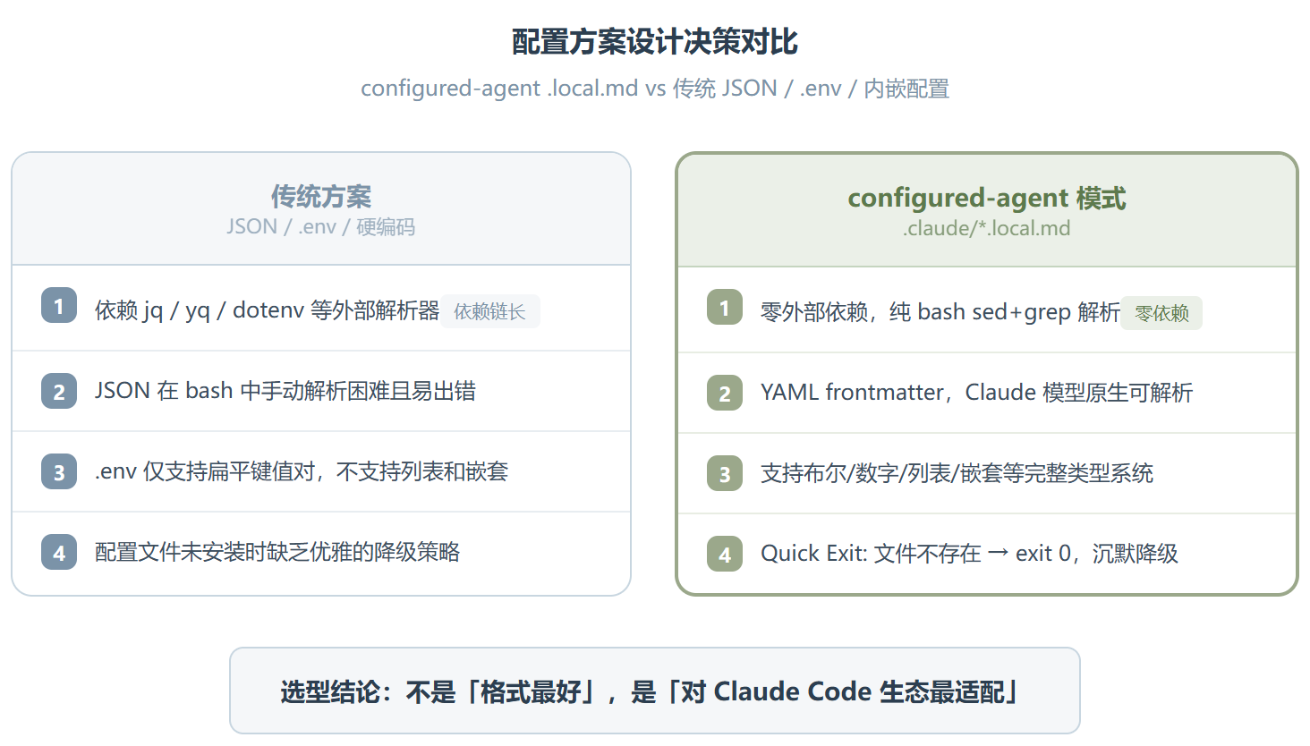 Configured-agent ：Claude Code 插件的“记忆系统”