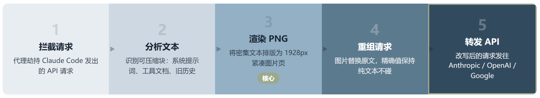 Pxpipe：用视觉通道绕开 Token 计费，把文字变成图片来省钱