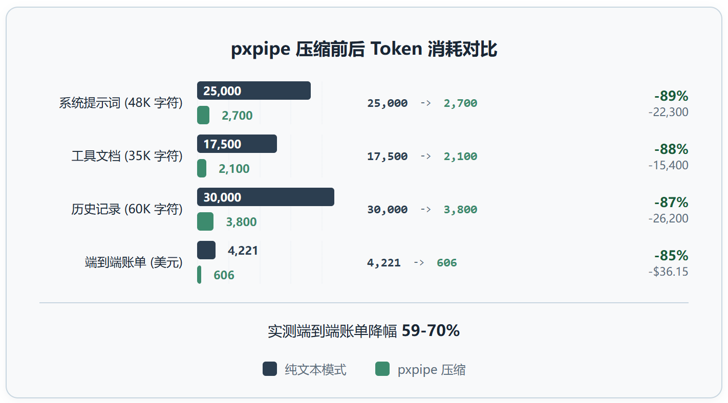 Pxpipe：用视觉通道绕开 Token 计费，把文字变成图片来省钱