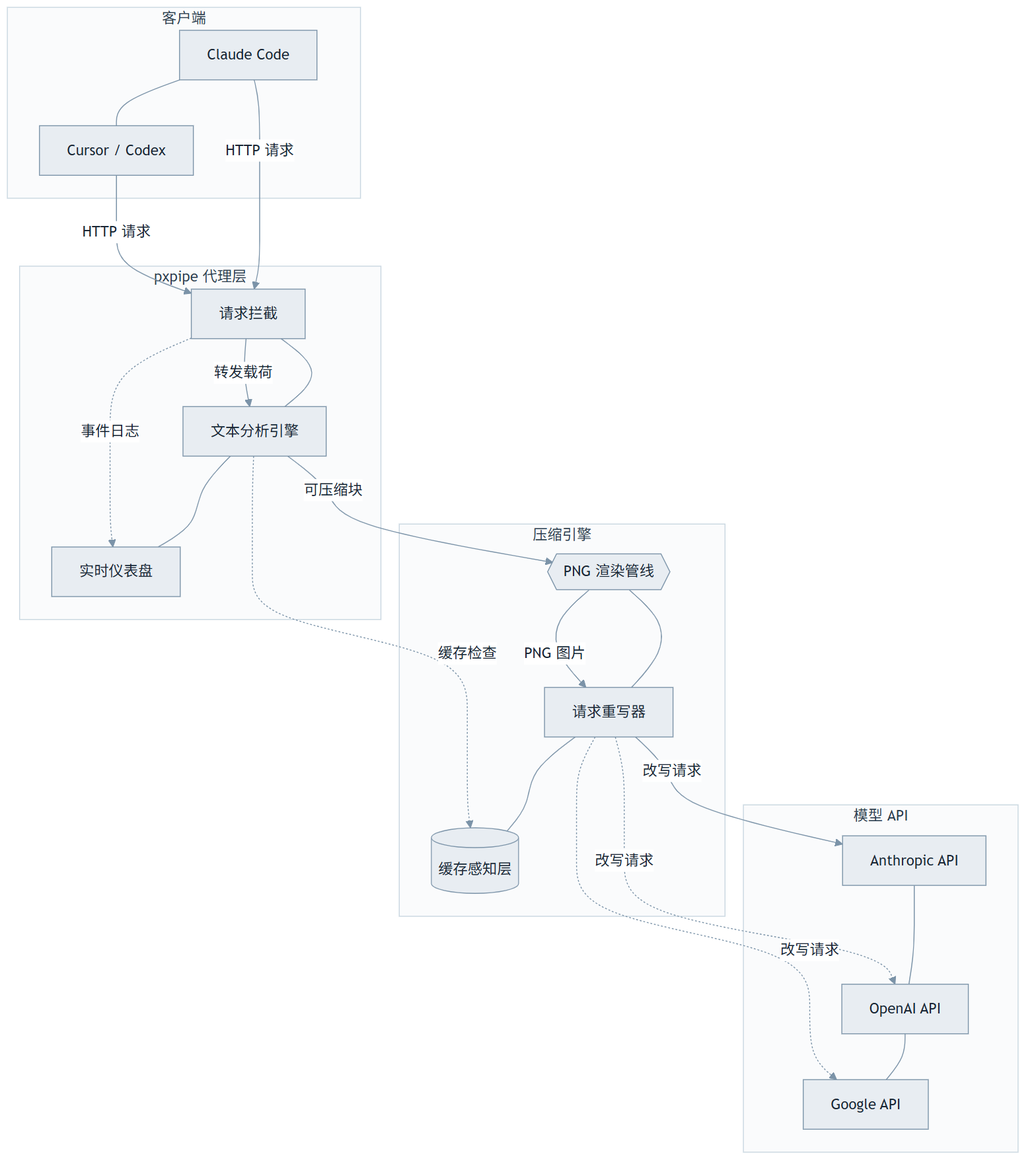 Pxpipe：用视觉通道绕开 Token 计费，把文字变成图片来省钱