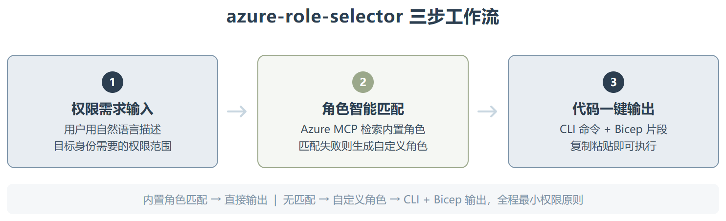 Azure-role-selector:让 AI 替你在几百个 Azure 角色里找到刚好够用的那个