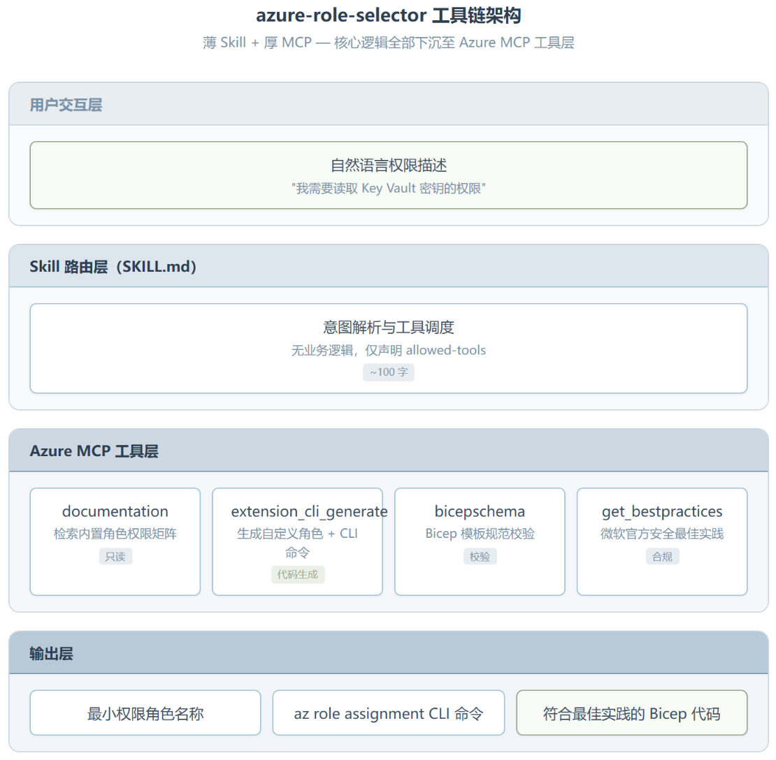 Azure-role-selector:让 AI 替你在几百个 Azure 角色里找到刚好够用的那个