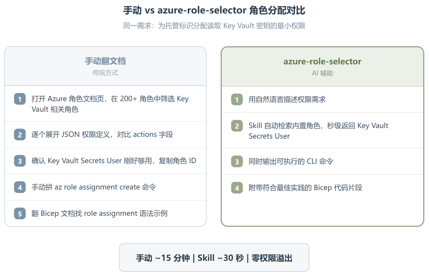 Azure-role-selector:让 AI 替你在几百个 Azure 角色里找到刚好够用的那个