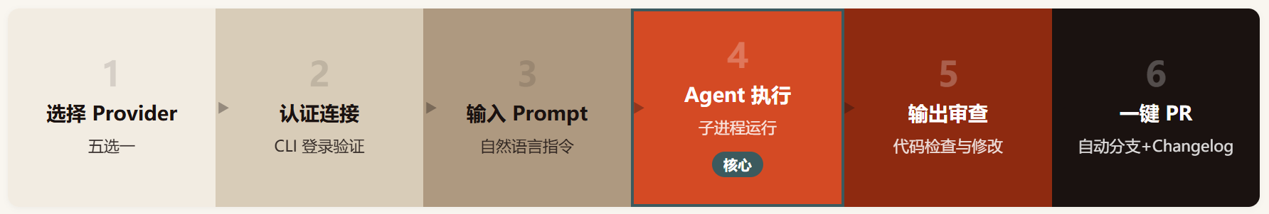 T3 Code：一个控制台管五个 AI 编程助手，Theo 这步棋下对了没