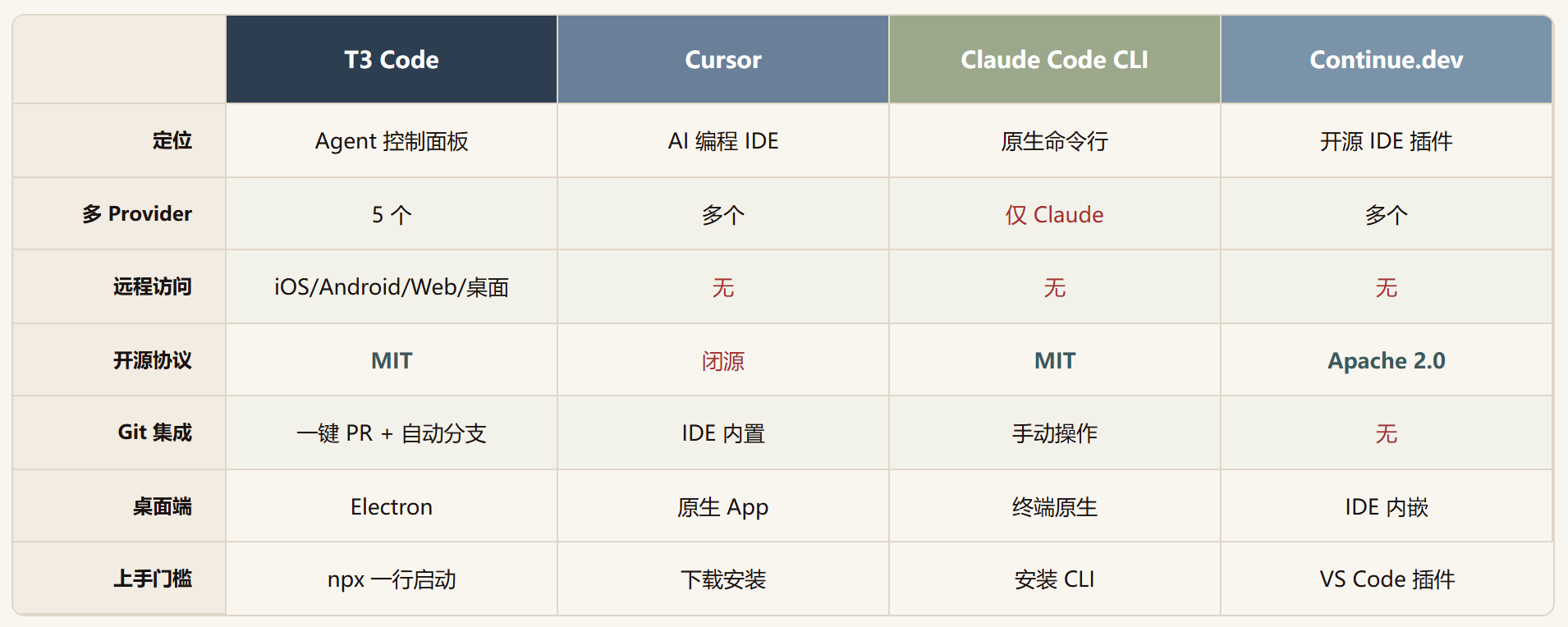 T3 Code：一个控制台管五个 AI 编程助手，Theo 这步棋下对了没