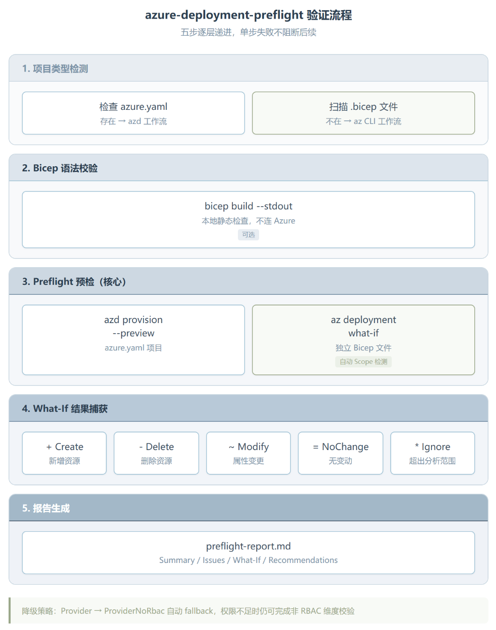Azure Deployment Preflight ：部署前先问一句“如果跑了会怎样”