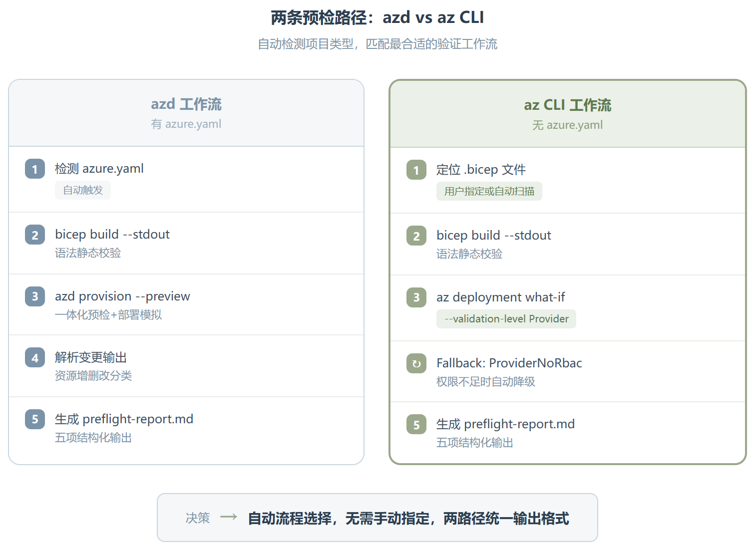 Azure Deployment Preflight ：部署前先问一句“如果跑了会怎样”