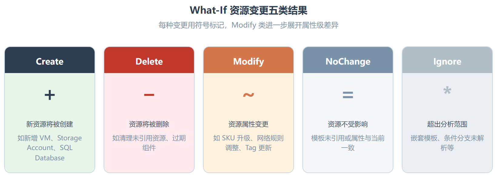 Azure Deployment Preflight ：部署前先问一句“如果跑了会怎样”