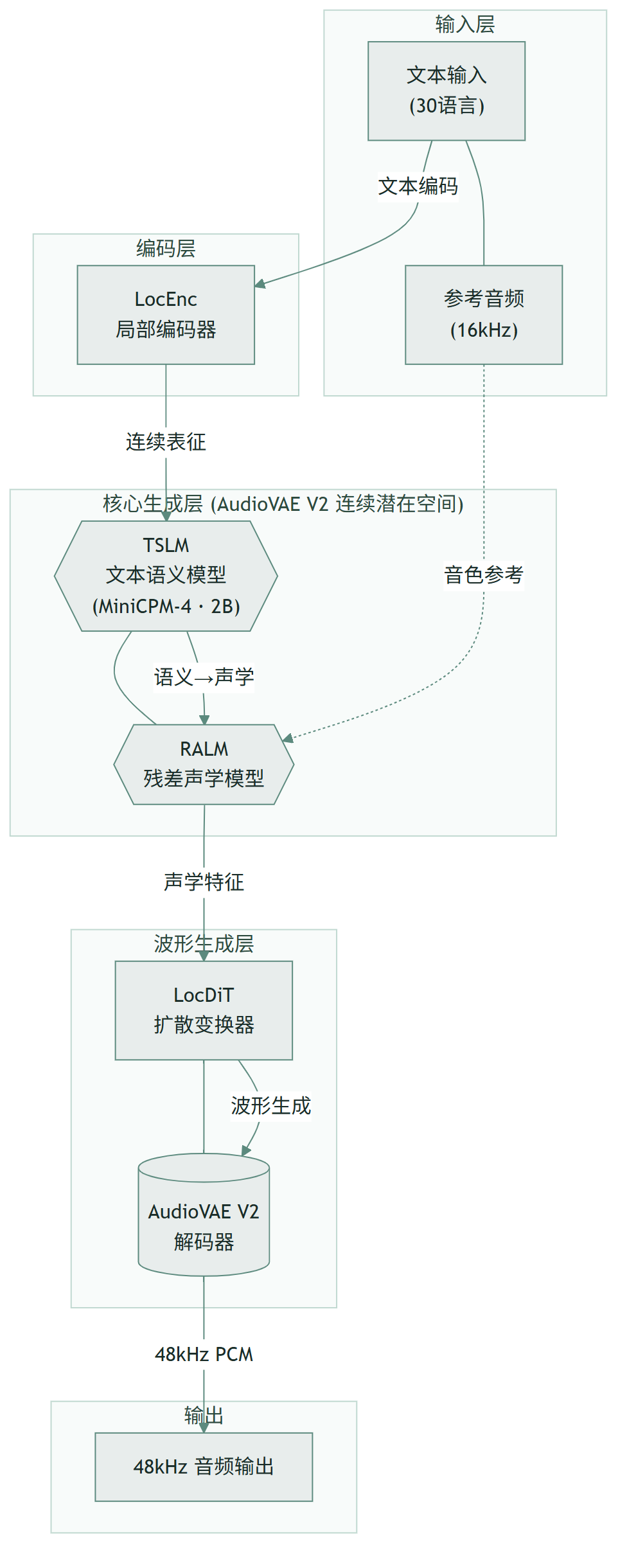 VoxCPM2 :这个 2B 模型的野心不只是"又一个 TTS"
