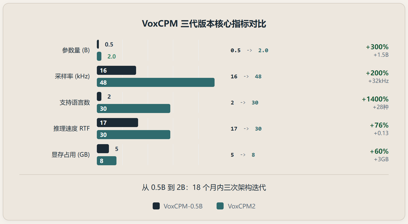 VoxCPM2 :这个 2B 模型的野心不只是"又一个 TTS"