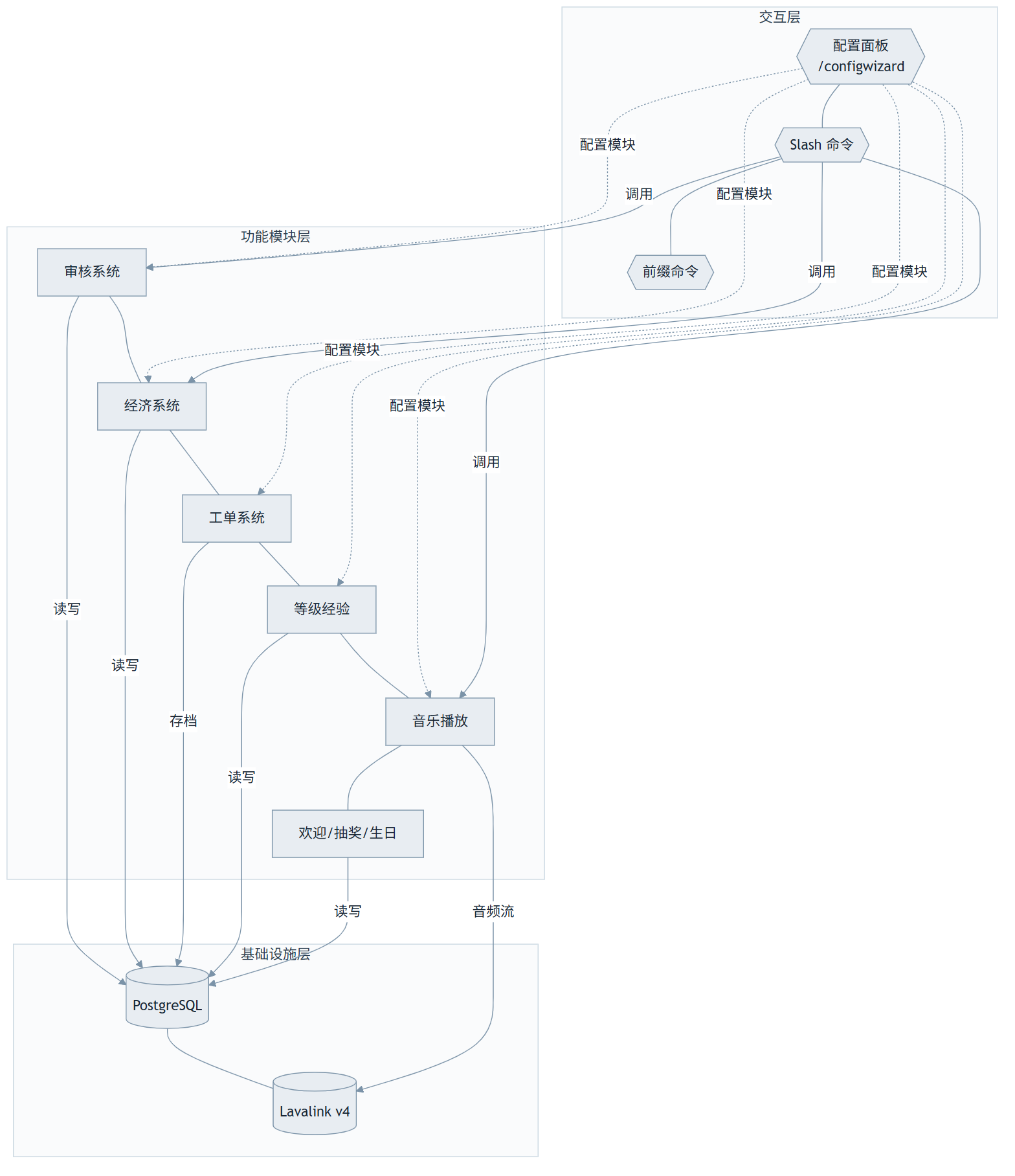 TitanBot：六个月 6000 Star 的 Discord 全能机器人，但它的真正价值藏在 10000 次 Fork 里