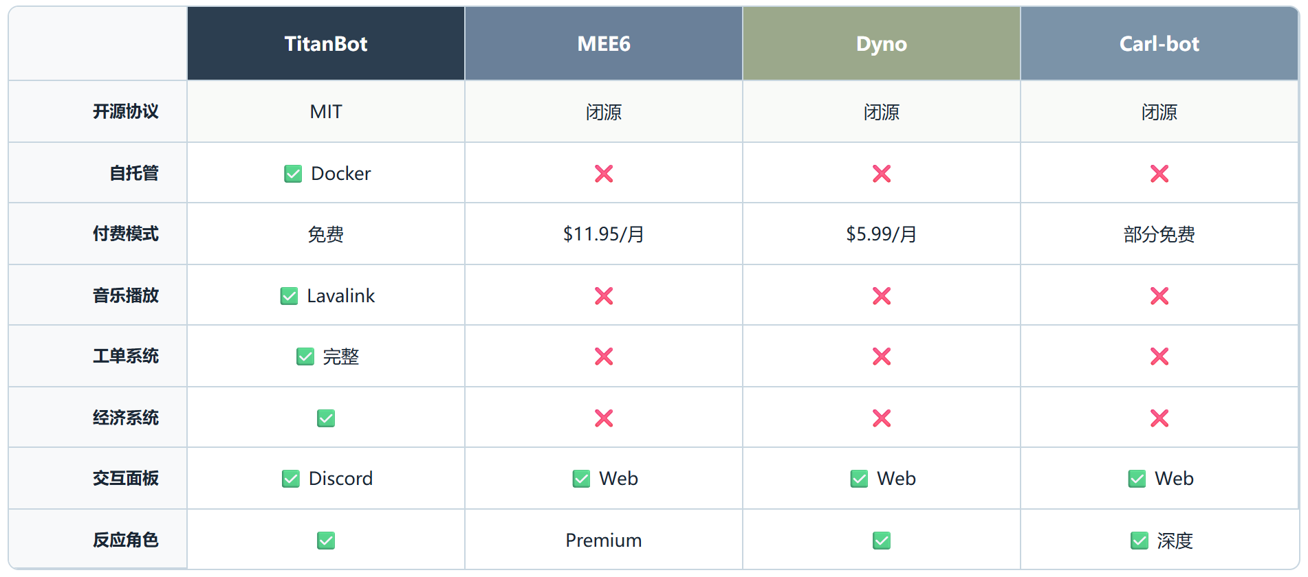 TitanBot：六个月 6000 Star 的 Discord 全能机器人，但它的真正价值藏在 10000 次 Fork 里