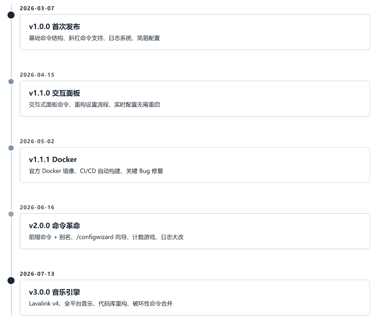 TitanBot：六个月 6000 Star 的 Discord 全能机器人，但它的真正价值藏在 10000 次 Fork 里