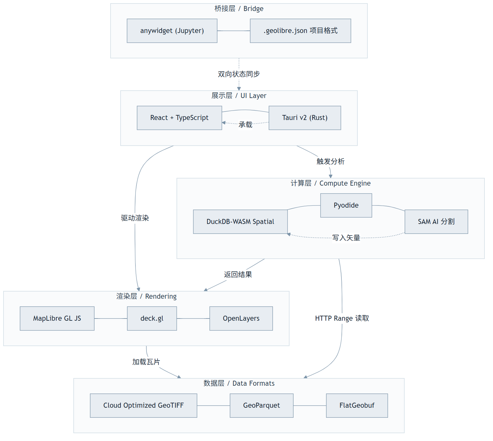 GeoLibre:把整个 GIS 塞进浏览器,这不是魔术,是 DuckDB-WASM