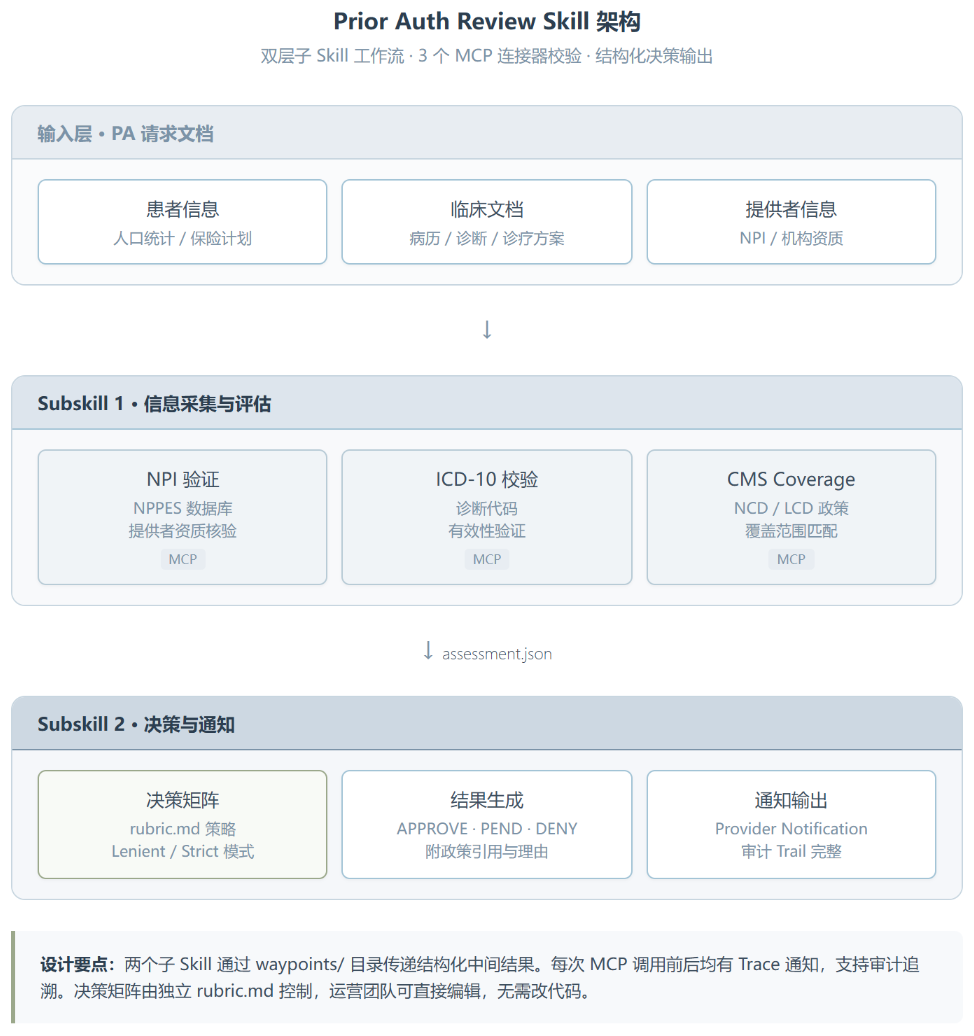 Prior Auth Review Skill:把 30 分钟 PA 审批压进 5 分钟