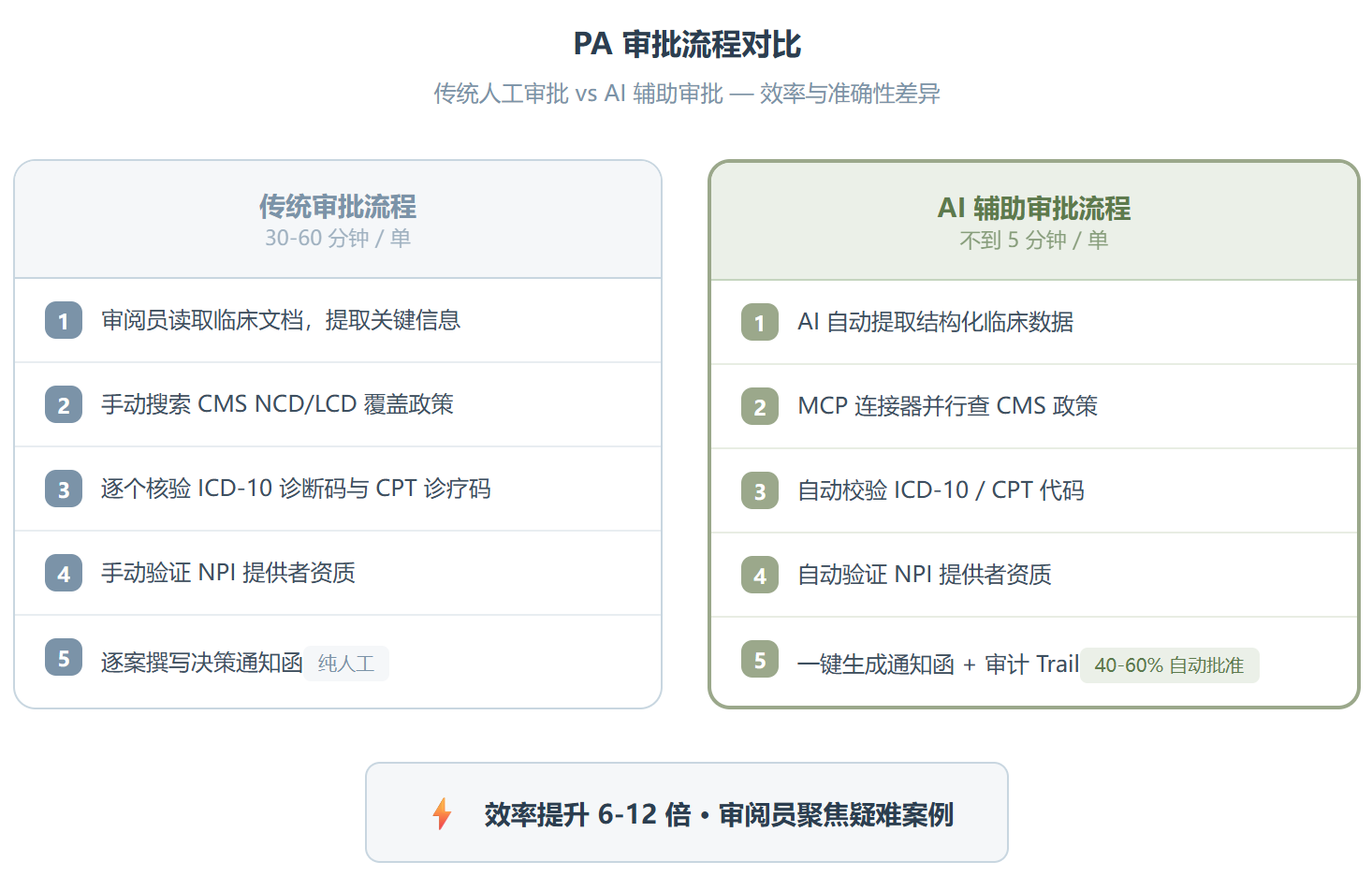 Prior Auth Review Skill:把 30 分钟 PA 审批压进 5 分钟