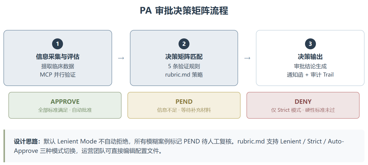 Prior Auth Review Skill:把 30 分钟 PA 审批压进 5 分钟