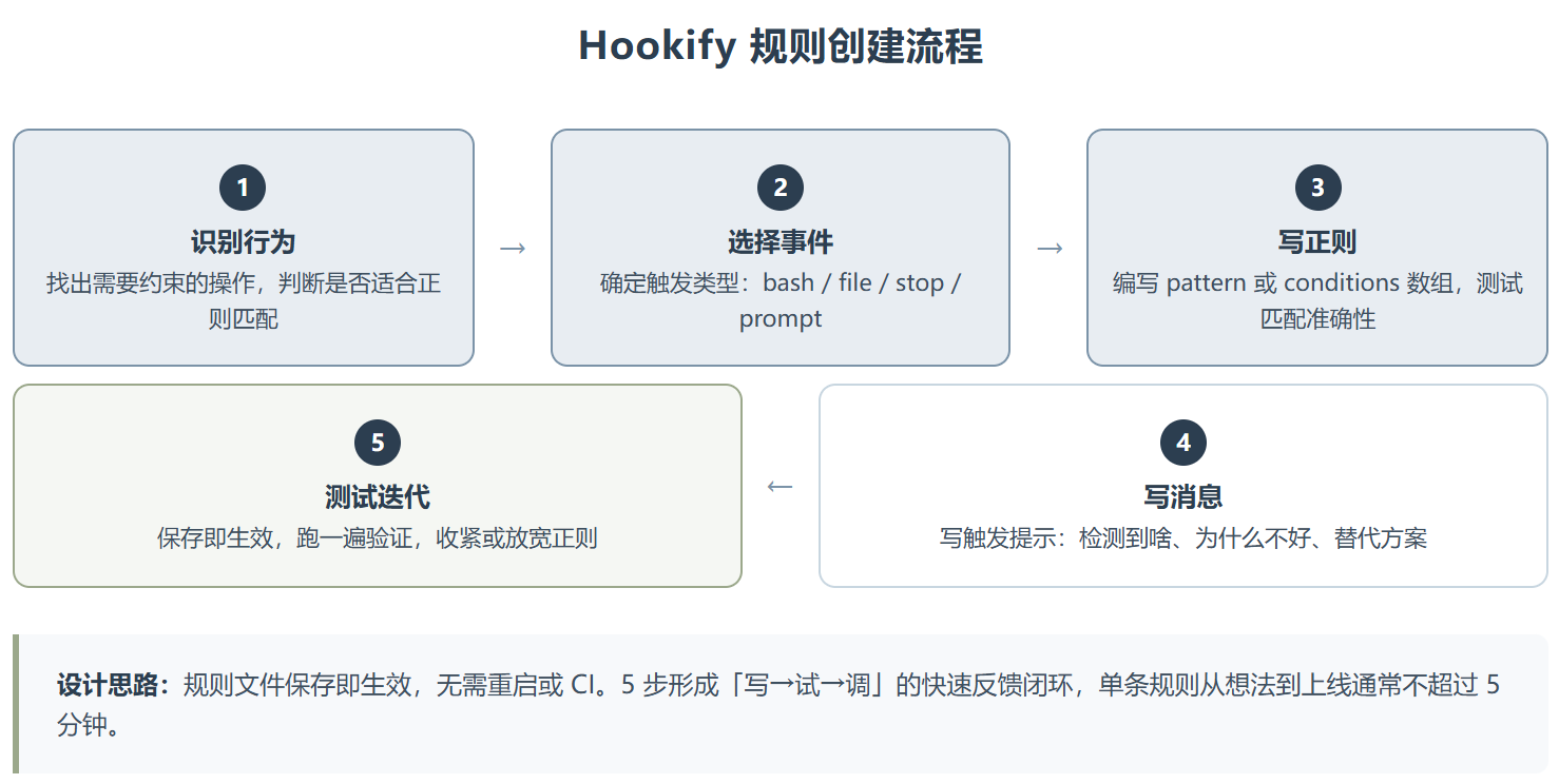 Rule-identifier ：把团队编码规范写成 Hookify 规则