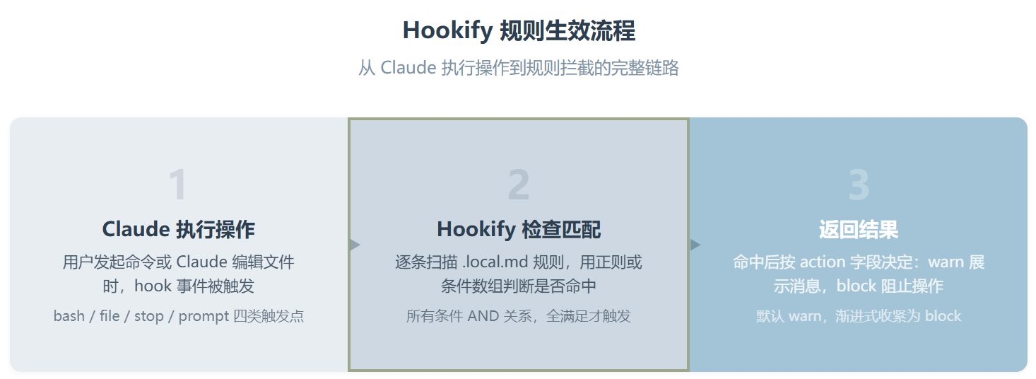 Rule-identifier ：把团队编码规范写成 Hookify 规则