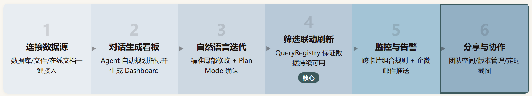 Omega 评测:一句人话生成看板,AI BI 的下一个答案?