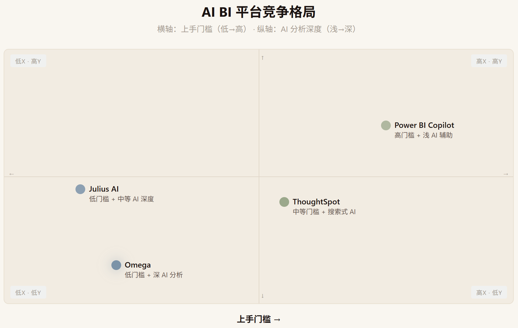 Omega 评测:一句人话生成看板,AI BI 的下一个答案?